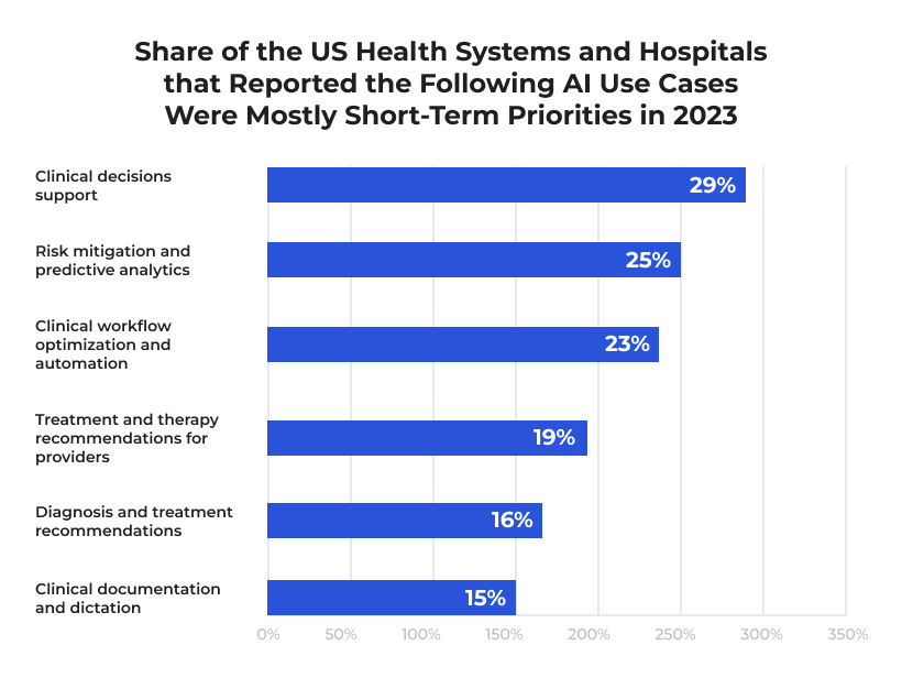 AI usage in the US healthcare stats
